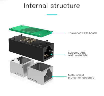 ONTi RJ45 Connector Cat7/6/5e Ethernet Adapter 8P8C Network Extender Extension Cable for Ethernet Cable Female to Female