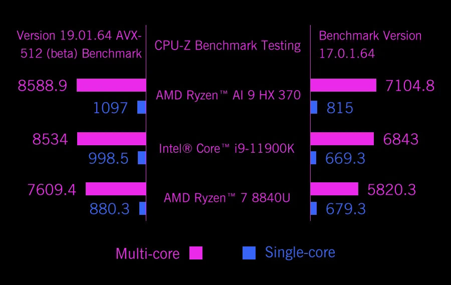 GPD 2025 WIN Mini 16GB 32GB Memory 1TB 2TB SSD Hard Disk AMD Ryzen 8840U HX370 Processor Handheld Gaming Laptop Mini PC Notebook